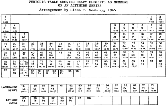 Seaborg Periodic Table